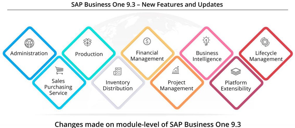 Sap business one 9.3 new features