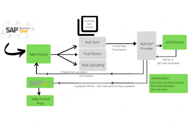 E-Invoicing with SAP