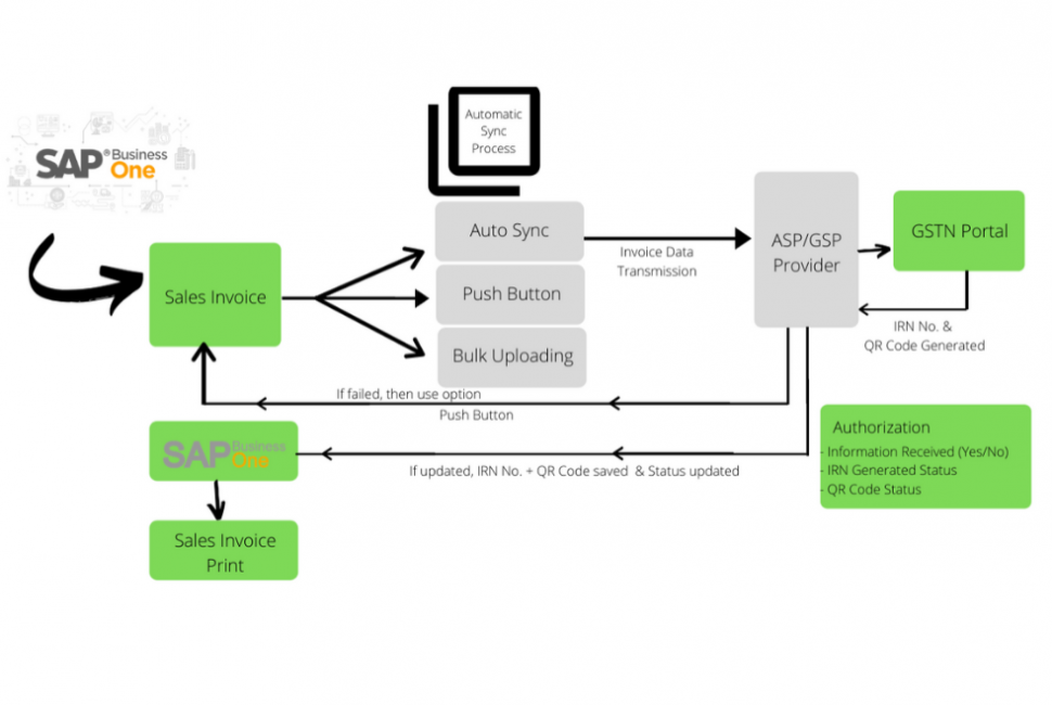 E-Invoicing with SAP