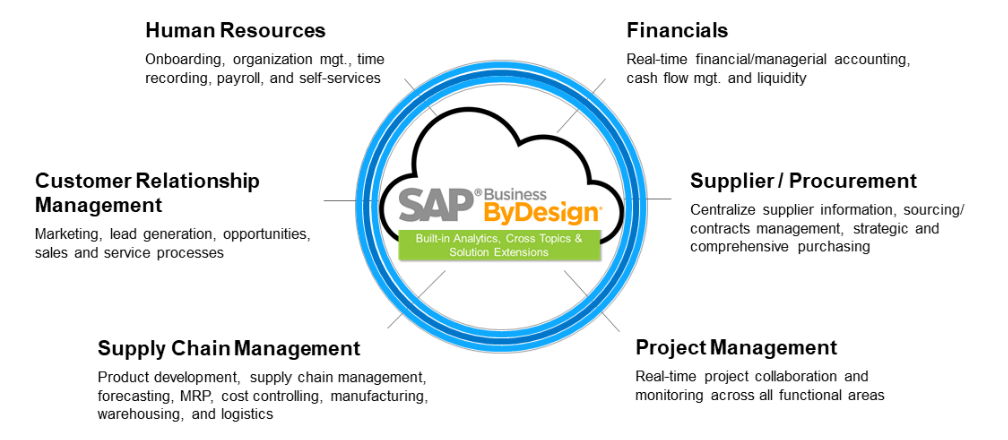 SAP Business ByDesign for Project Management Companies