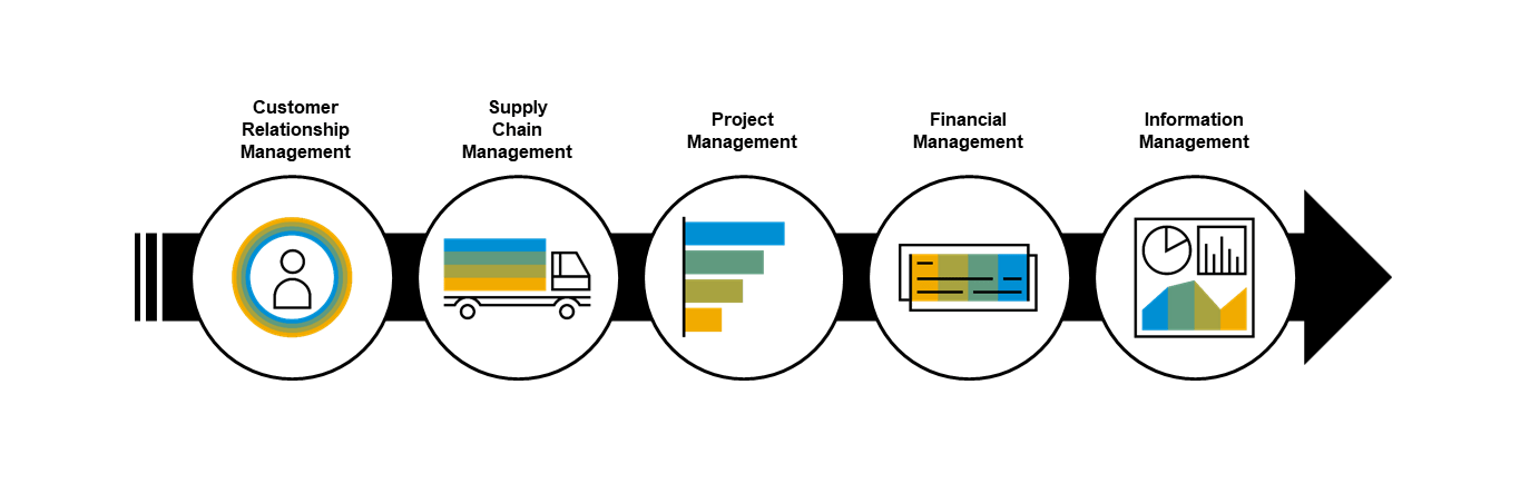 SAP Business ByDesign