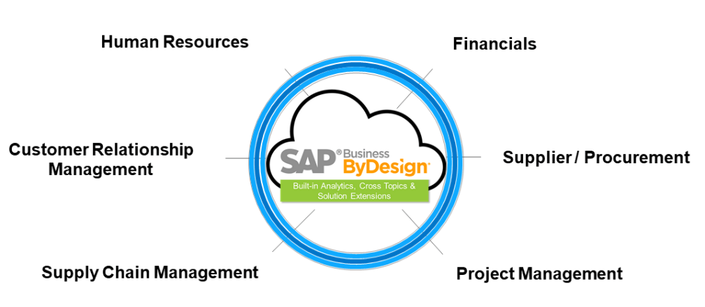 Why Should You Switch Over to Cloud ERP SAP Business ByDesign