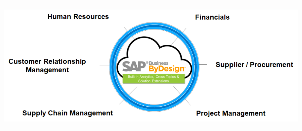 SAP Business ByDesign ERP for Middle Size Companies