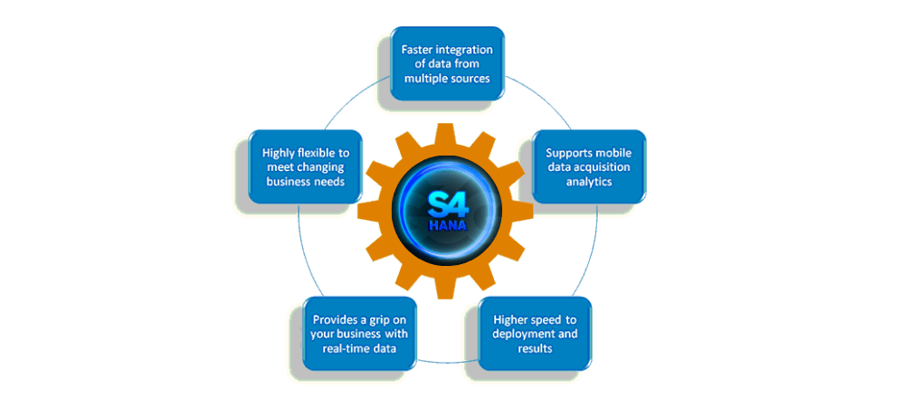 What are the benefits of SAP S/4HANA?